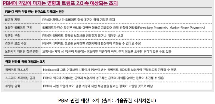 'pbm'이 약값에 미치는 영향과 '트럼프' 2.0 속 예상되는 조치를 정리한 자료.